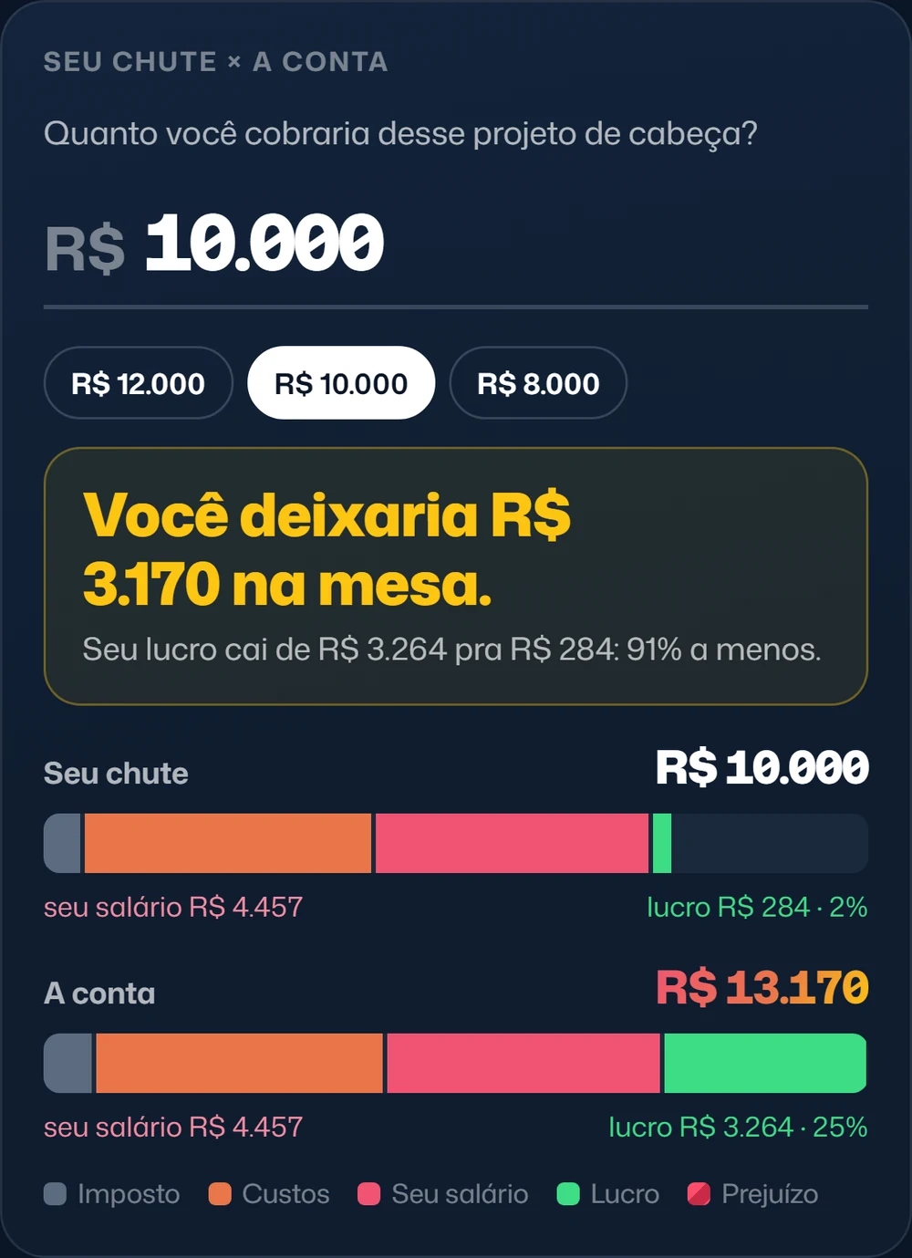 Seu chute × a conta: você deixaria R$ 3.170 na mesa