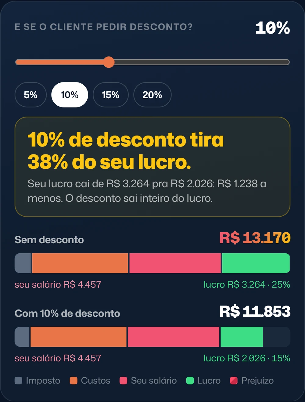 Simulador de desconto: 10% de desconto tira 38% do seu lucro