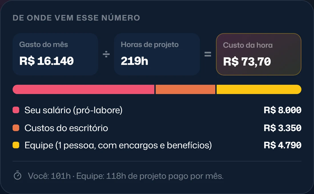 De onde vem o custo da hora: gasto do mês R$ 16.140 dividido por 219 horas dá R$ 73,70 por hora